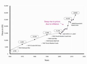 ダイヤモンドの価格履歴